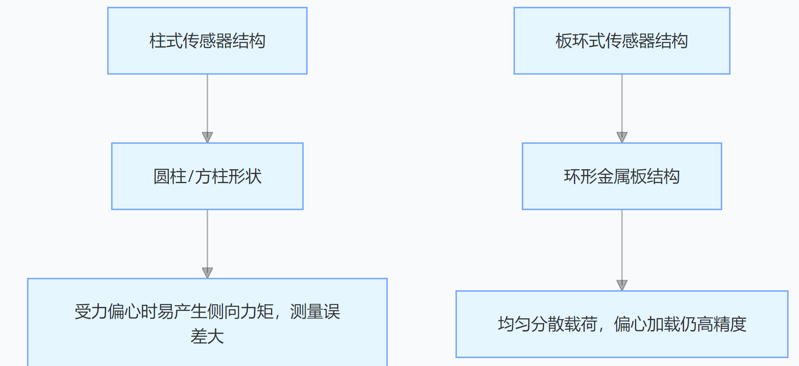 板環(huán)式拉壓力傳感器 板環(huán)式拉壓力傳感器
