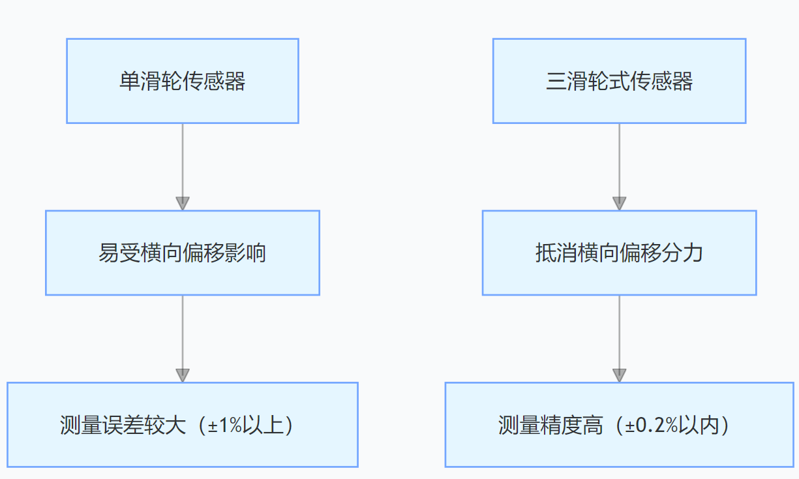 三滑輪式張力傳感器 三滑輪式張力傳感器