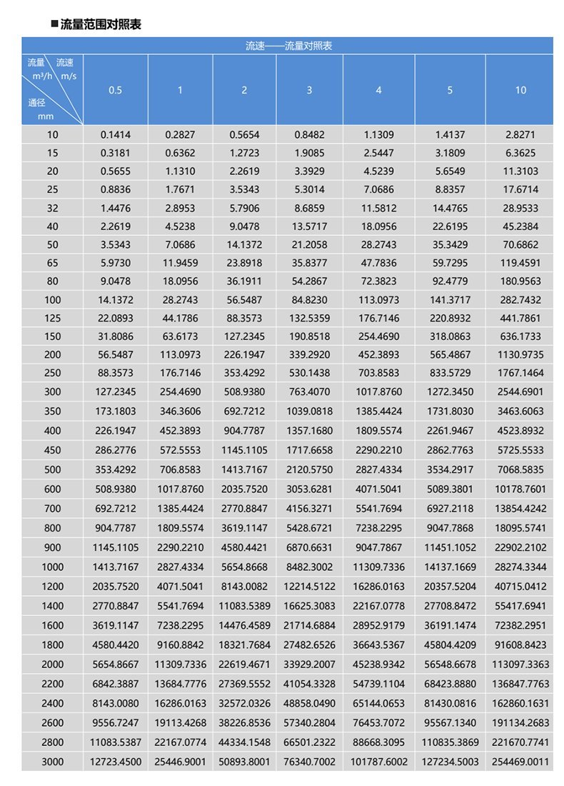 DCL-108流量范圍 DCL-108流量范圍